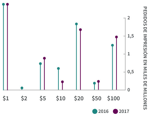 Gráfica que demuestra el pedido de impresión de billetes en el 2016 y el 2017