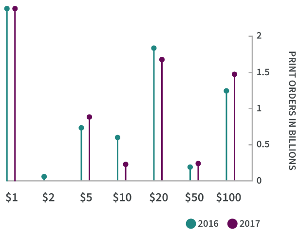 Chart showing currency print order in 2016 and 2017 by denomination