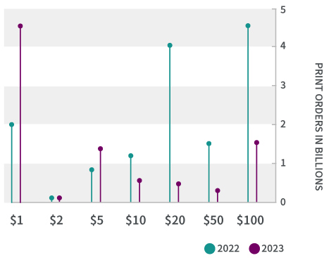 Chart showing currency print order in 2022 and 2023 by denomination